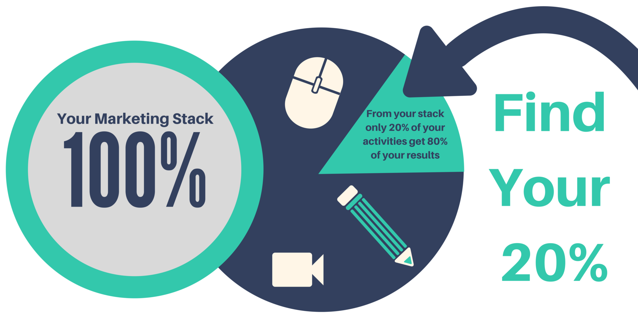 80 20 rule your marketing stack